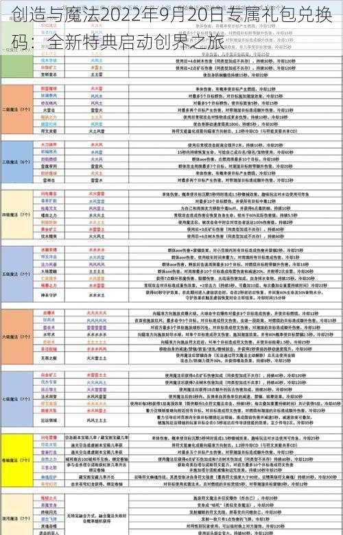 创造与魔法2022年9月20日专属礼包兑换码：全新特典启动创界之旅