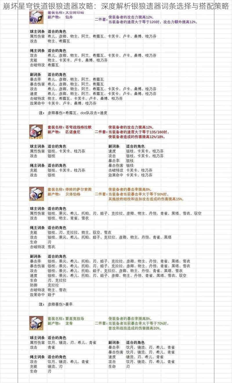 崩坏星穹铁道银狼遗器攻略：深度解析银狼遗器词条选择与搭配策略