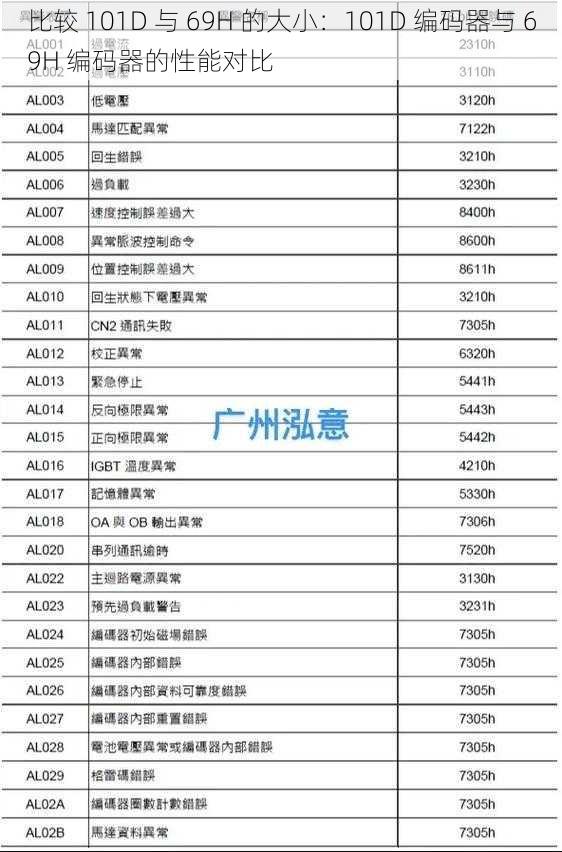 比较 101D 与 69H 的大小：101D 编码器与 69H 编码器的性能对比