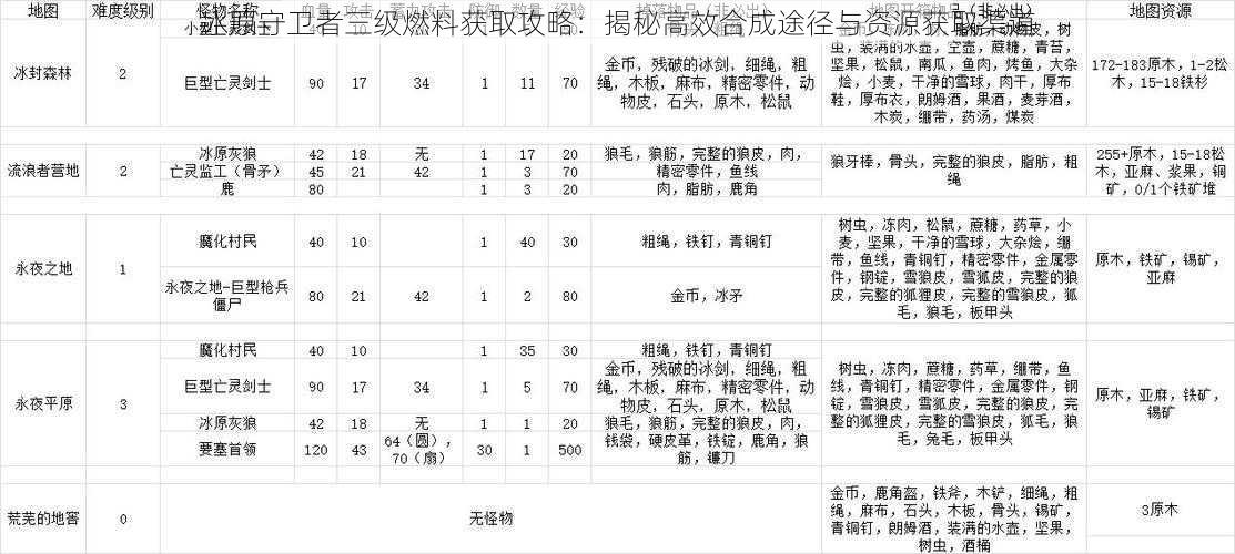 冰原守卫者三级燃料获取攻略：揭秘高效合成途径与资源获取渠道